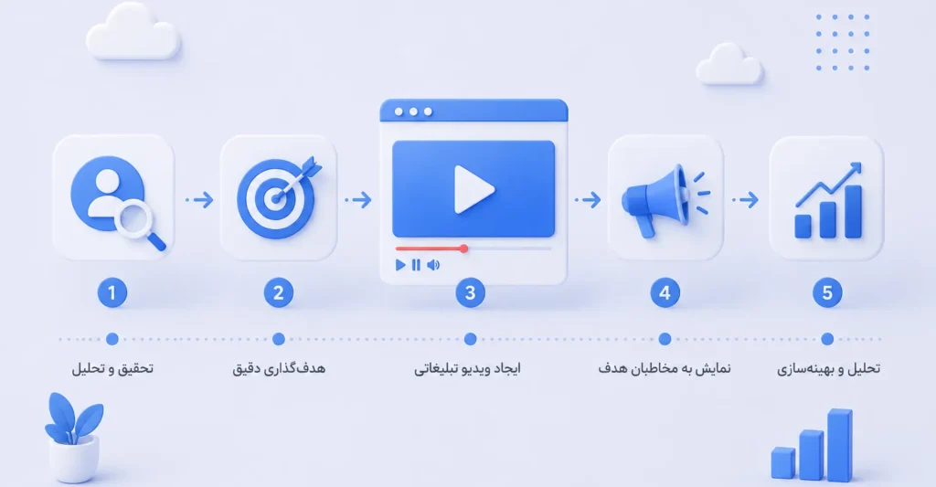 اینفوگرافیک تبلیغات ویدیویی گوگل