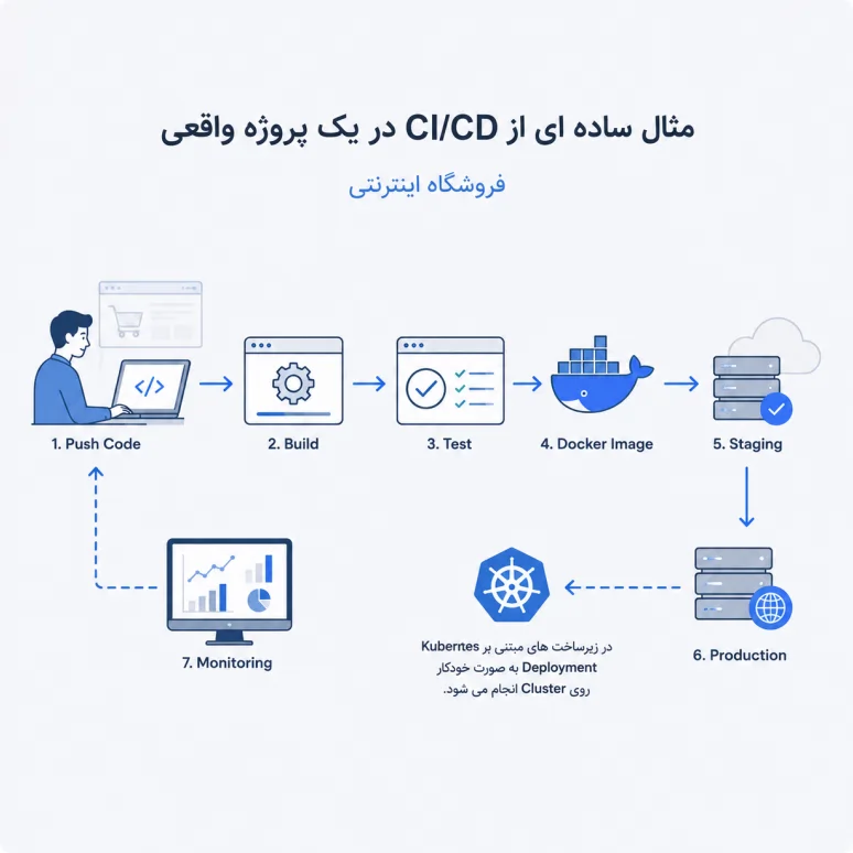 CI/CD چیست